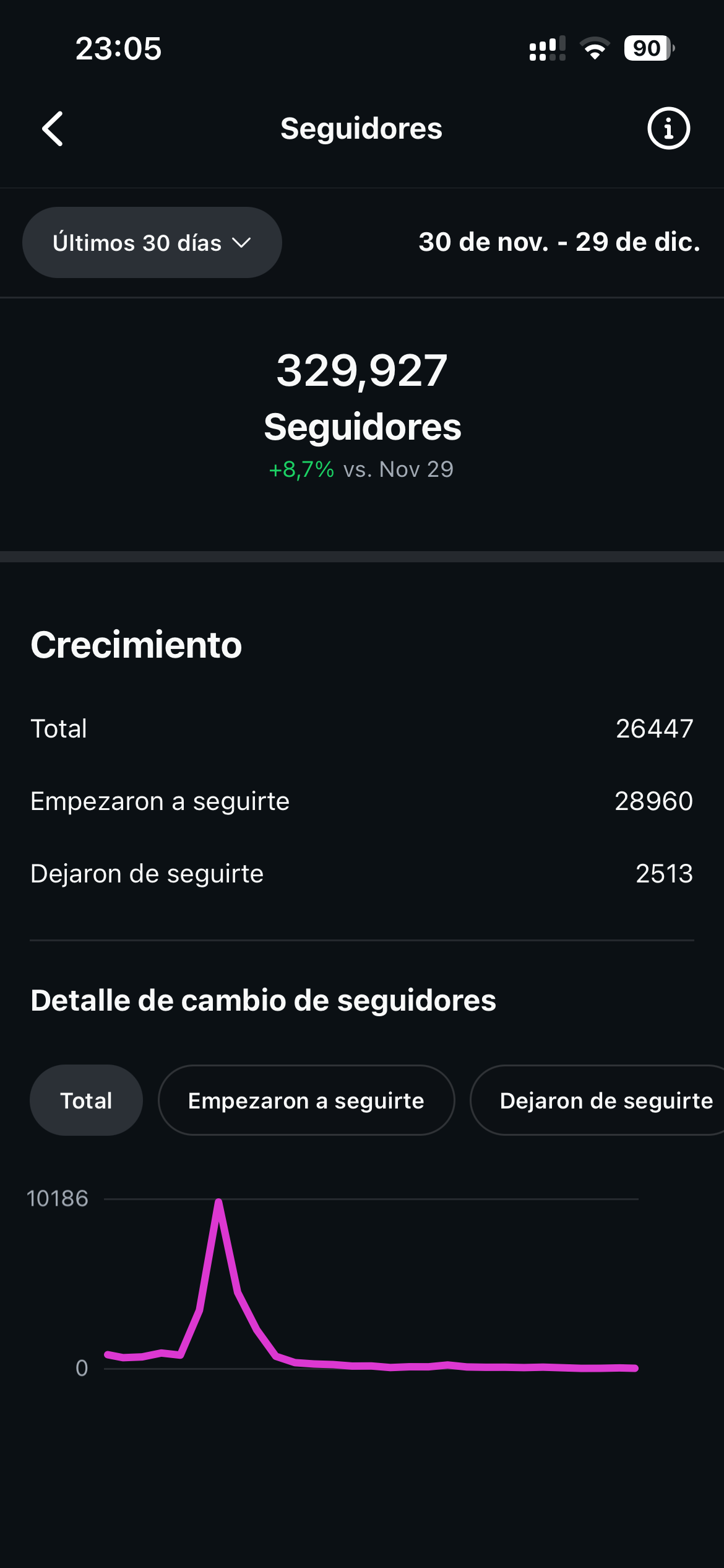 Crecimiento de seguidores: +8.7%