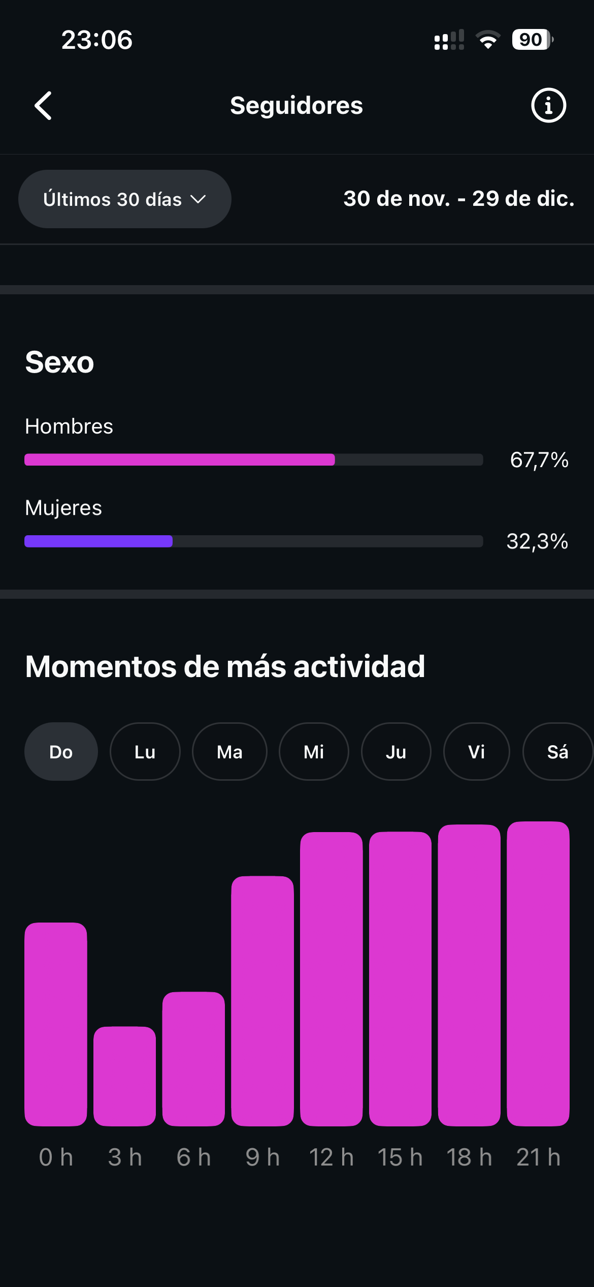 Momentos de más actividad